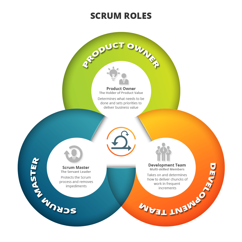 Как именно скрам мастер служит команде разработки. Роли в Agile и Scrum. Scrum команда роли. Гибкая методология разработки Scrum. Agile роли.